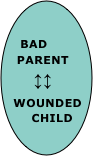

  BAD 
  PARENT
    ↕↕
 WOUNDED
    CHILD