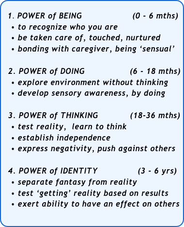 
  1. POWER of BEING                   (0 - 6 mths)
   • to recognize who you are
   • be taken care of, touched, nurtured
   • bonding with caregiver, being ‘sensual’

  2. POWER of DOING                 (6 - 18 mths)
   • explore environment without thinking 
   • develop sensory awareness, by doing

  3. POWER of THINKING            (18-36 mths)
   • test reality,  learn to think
   • establish independence
   • express negativity, push against others

  4. POWER of IDENTITY               (3 - 6 yrs)     
   • separate fantasy from reality
   • test ‘getting’ reality based on results
   • exert ability to have an effect on others