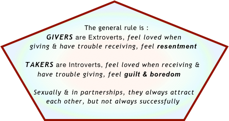 

       The general rule is : 
GIVERS are Extroverts, feel loved when    
   giving & have trouble receiving, feel resentment

   TAKERS are Introverts, feel loved when receiving &   
      have trouble giving, feel guilt & boredom

Sexually & in partnerships, they always attract      
   each other, but not always successfully